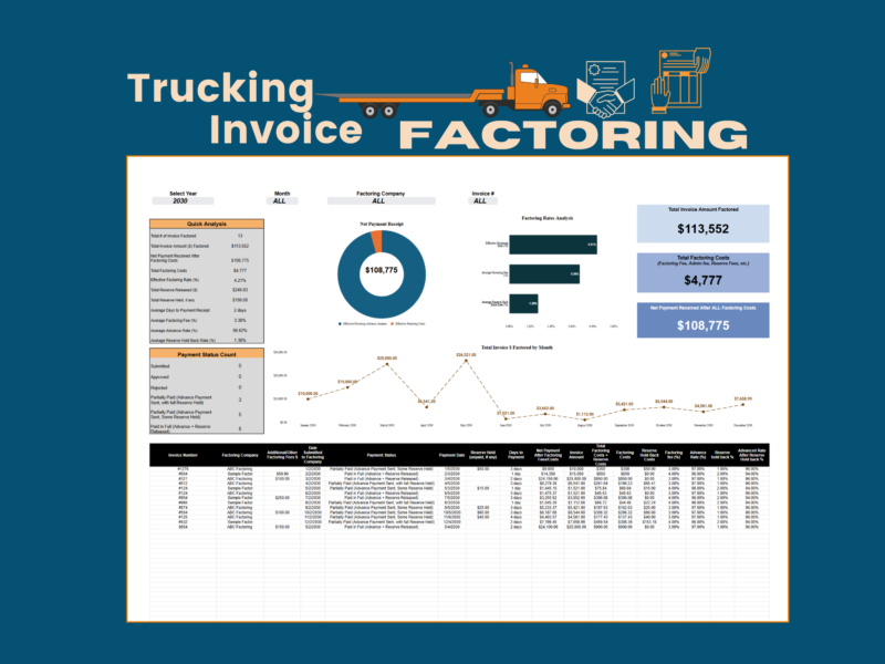 Trucking invoice factoring tracker: total invoices factored, factoring costs and net payment received, a quick analysis, payment status counts, factoring rate analysis, invoices factored by month and an invoice list.