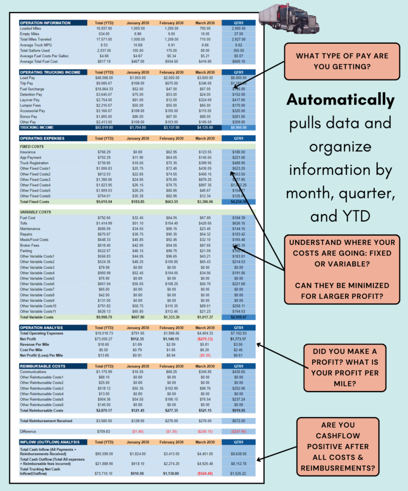 Trucking profit and loss with notes: data is organized by month, quarter and year to date, with pay types, fixed and variable costs, profit per mile, and cash flow after all costs and reimbursements.