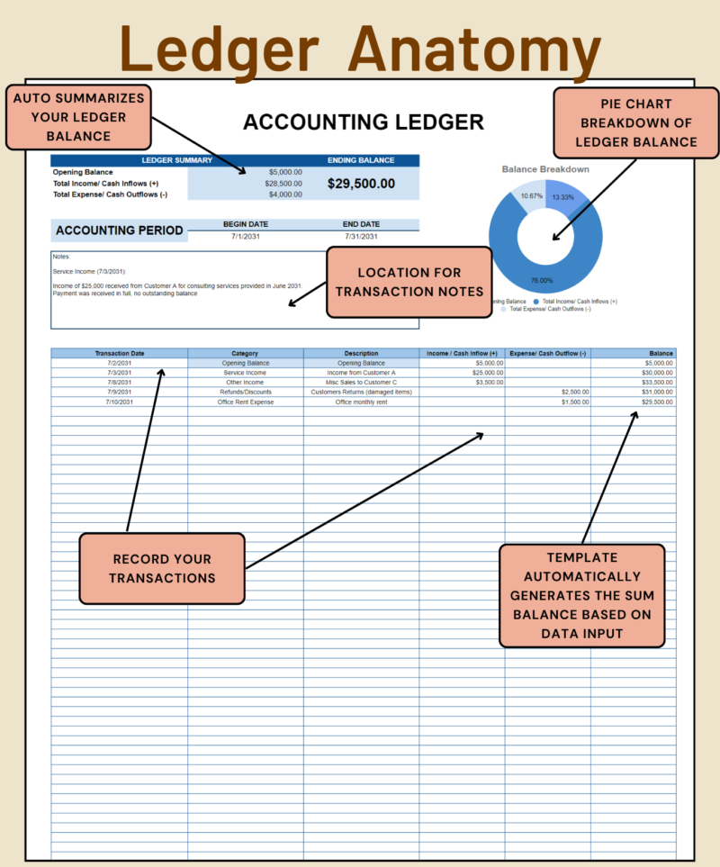 111 Labeled accounting ledger: a summary of opening balance, inflows, outflows and ending balance, a pie chart of the balance, the accounting period, a box for notes, and a transaction table with running balance.