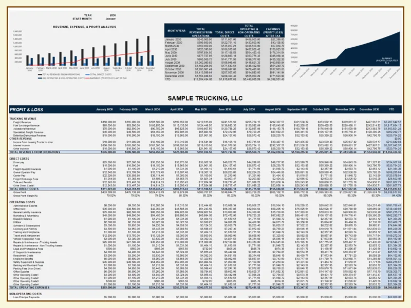 118 Monthly trucking profit and loss for a sample company, with the mini dashboard of revenue, expense and profit analysis.