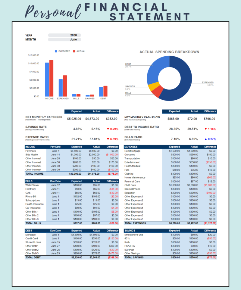 Personal financial statement for a chosen month: expected versus actual income, expenses, bills, savings and debt with the difference, net monthly cash flow, savings rate, debt-to-income, expense and bills ratios, and an actual spending breakdown chart.