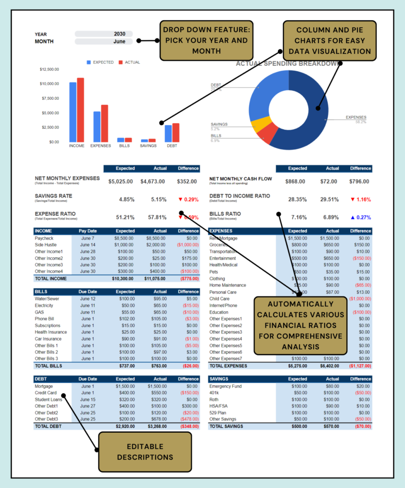 Labeled personal financial statement: pick the year and month to see expected versus actual charts, an actual spending breakdown, and calculated ratios such as savings rate, expense ratio, debt to income and bills ratio; descriptions can be edited.