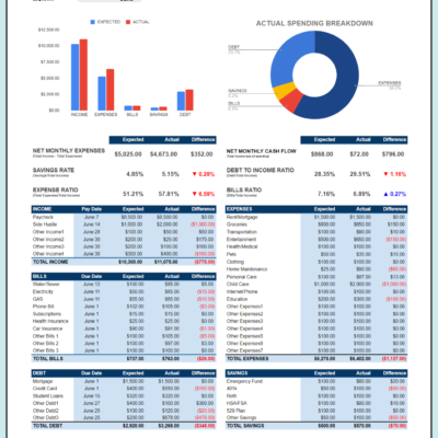 Personal financial statement for June: expected versus actual income, expenses, bills, debt and savings with the difference, and the calculated ratios.