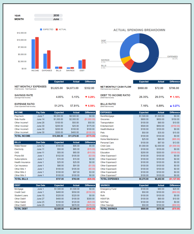 Personal financial statement for June: expected versus actual income, expenses, bills, debt and savings with the difference, and the calculated ratios.