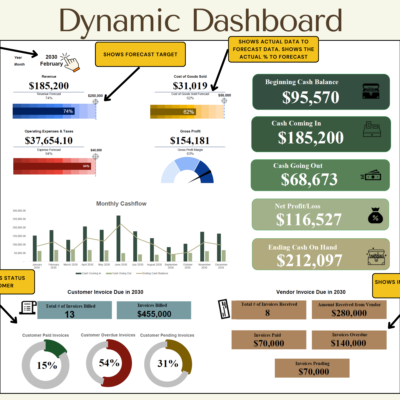 Business bookkeeping dashboard: pick the year and month to see revenue, cost of goods sold and operating expenses against forecast targets, gross profit, cash balances, net profit, ending cash, a monthly cash flow chart, and customer and vendor invoice status.