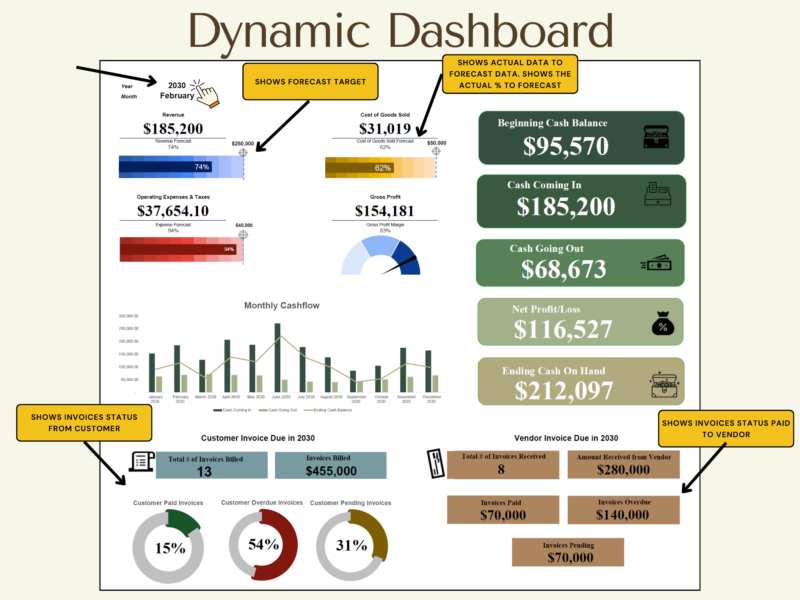 Business bookkeeping dashboard: pick the year and month to see revenue, cost of goods sold and operating expenses against forecast targets, gross profit, cash balances, net profit, ending cash, a monthly cash flow chart, and customer and vendor invoice status.