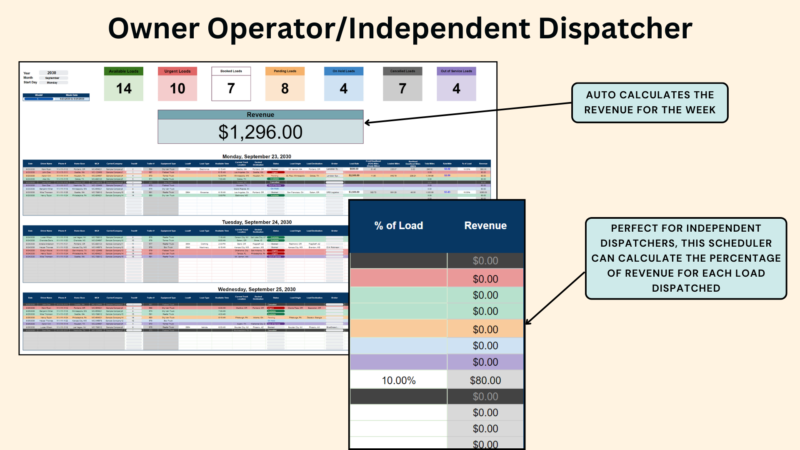 For owner-operators and independent dispatchers: the auto miles dispatcher calculates the week's revenue and a percentage of revenue for each load dispatched.