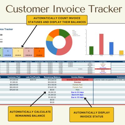 Customer invoice tracker: invoice statuses are counted with their balances, each invoice's remaining balance is calculated, and its status shows as paid, partly paid, due in a number of days, overdue or overdue with late fee.