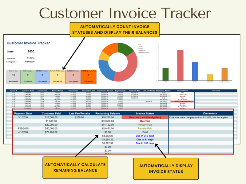 Customer invoice tracker: invoice statuses are counted with their balances, each invoice's remaining balance is calculated, and its status shows as paid, partly paid, due in a number of days, overdue or overdue with late fee.