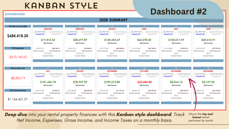 Dashboard 2, kanban style: the year's summary with year-to-date net income, expenses, income tax and gross income, and a card for each month with net income and the top and lowest performing property.