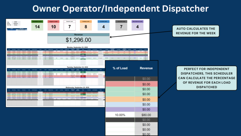 For owner-operators and independent dispatchers: the scheduler calculates the week's revenue and a percentage of revenue for each load dispatched.