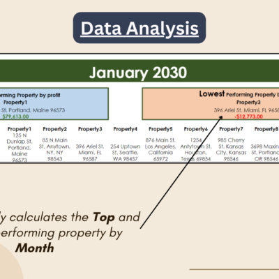 Data analysis for a chosen month: the top and lowest performing property by profit, and each property's address.