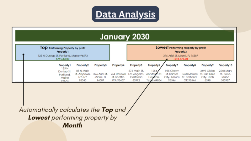Data analysis for a chosen month: the top and lowest performing property by profit, and each property's address.