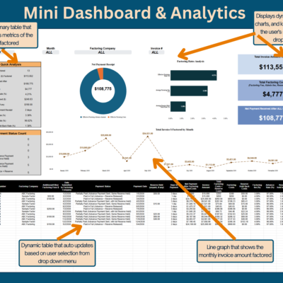 Mini dashboard and analytics: the quick analysis table, net payment receipt chart, factoring rate analysis, total invoice amount factored by month, and an invoice table that updates with the drop-down selections.
