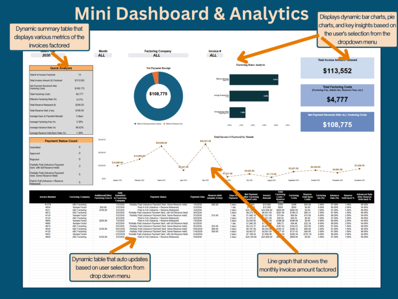 Mini dashboard and analytics: the quick analysis table, net payment receipt chart, factoring rate analysis, total invoice amount factored by month, and an invoice table that updates with the drop-down selections.