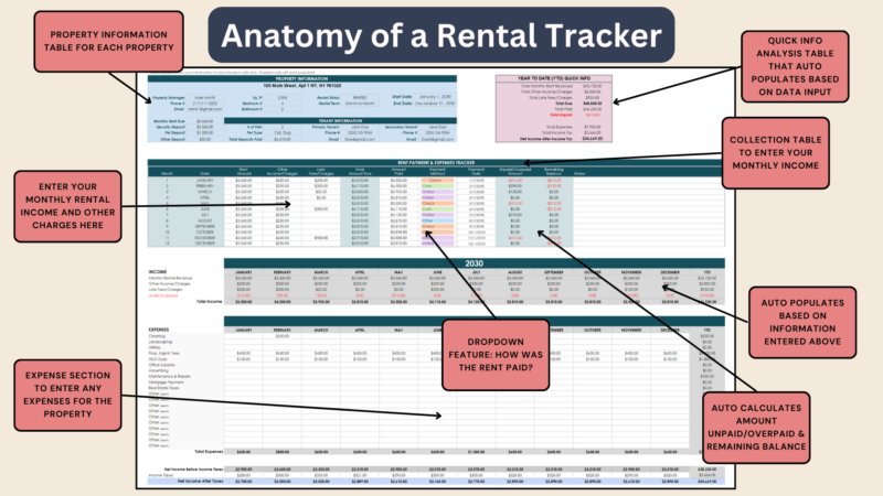 204 Labeled rental tracker: a property information table, a quick analysis table, a collection table for monthly rent, how rent was paid chosen from a list, unpaid or overpaid amounts calculated, and an expense section.