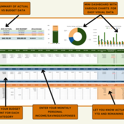 Labeled personal cash flow and budget: a summary of actual versus budget, a mini dashboard with charts, enter budget amounts for each category and monthly income, savings and expenses, and see year-to-date spending and remaining budget.