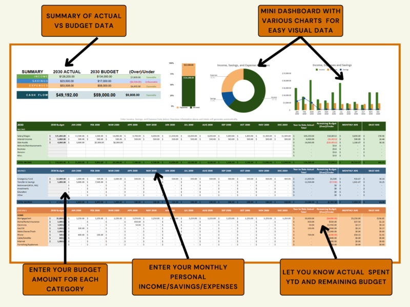 Labeled personal cash flow and budget: a summary of actual versus budget, a mini dashboard with charts, enter budget amounts for each category and monthly income, savings and expenses, and see year-to-date spending and remaining budget.