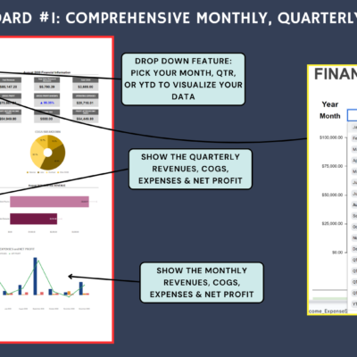 Dashboard 1, monthly, quarterly and year to date: pick any period to see revenue, cost of goods sold, expenses and net profit, with quarterly and monthly charts.