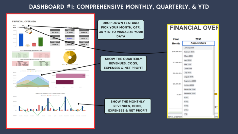 Dashboard 1, monthly, quarterly and year to date: pick any period to see revenue, cost of goods sold, expenses and net profit, with quarterly and monthly charts.