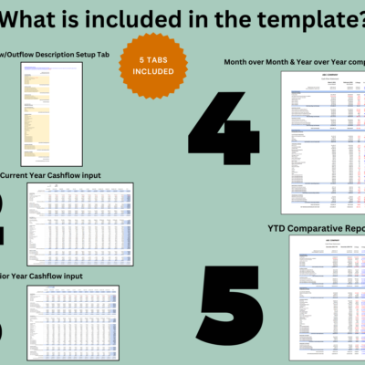 What's included, 5 tabs: cash inflow and outflow description setup, current year cash flow input, prior year cash flow input, a month-over-month and year-over-year comparative report, and a year-to-date comparative report.