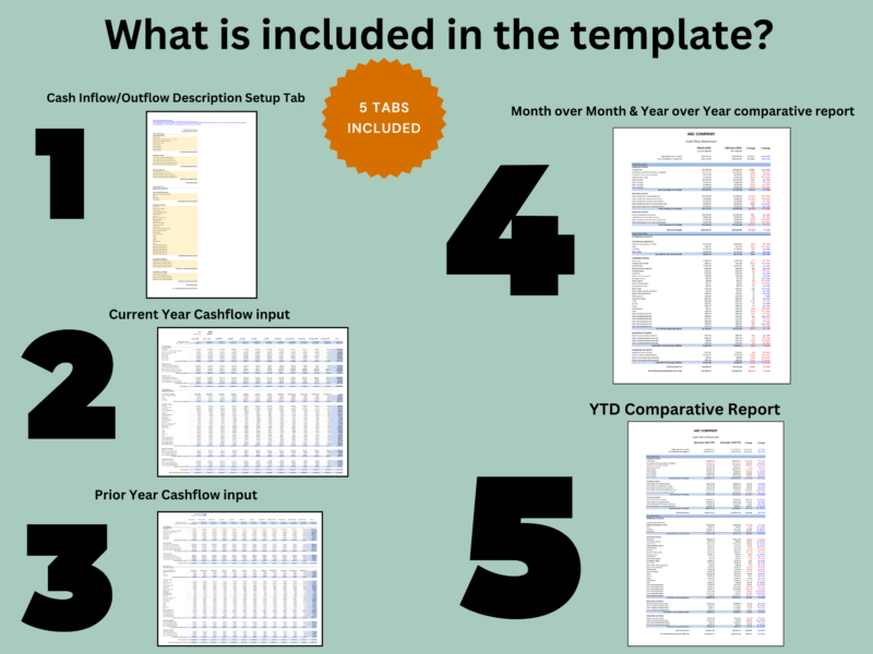 What's included, 5 tabs: cash inflow and outflow description setup, current year cash flow input, prior year cash flow input, a month-over-month and year-over-year comparative report, and a year-to-date comparative report.