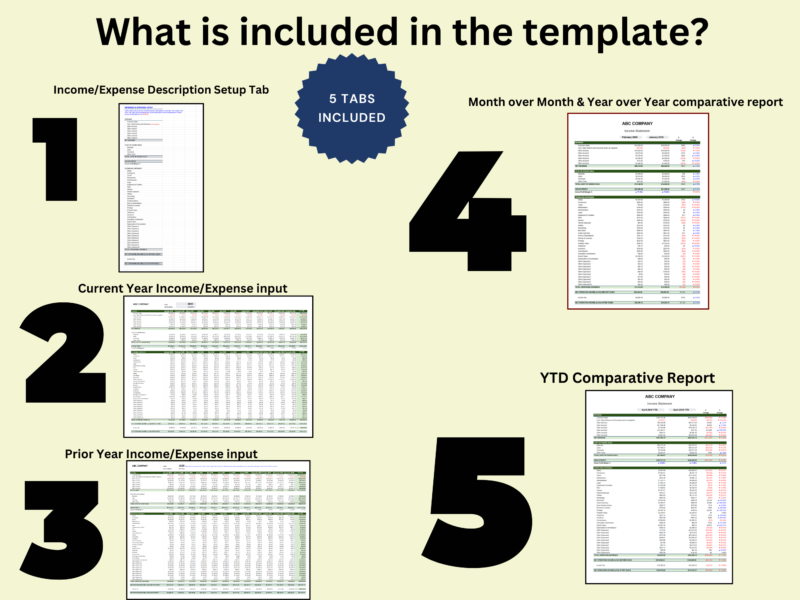 What's included, 5 tabs: income and expense description setup, current year input, prior year input, a month-over-month and year-over-year comparative report, and a year-to-date comparative report.
