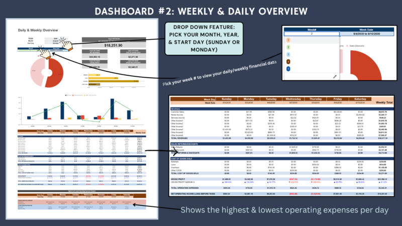Dashboard 2, weekly and daily overview: pick the month, year, start day and week to see each day's financial data and the highest and lowest operating expenses per day.
