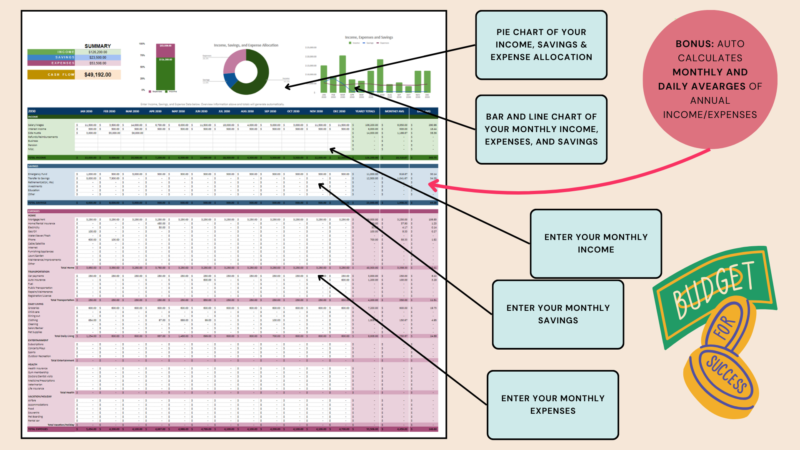 Personal cash flow: monthly and daily averages of annual income and expenses are calculated, with charts of the allocation and monthly figures.