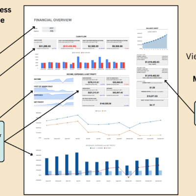 283 Financial overview dashboard with labels: pick a year and month to see cash flow, income, expense and net profit summaries, and balance sheet figures for that month and year to date.
