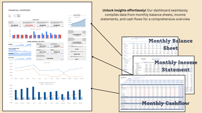 285 The financial overview dashboard combines three monthly tabs: balance sheet, income statement and cash flow.