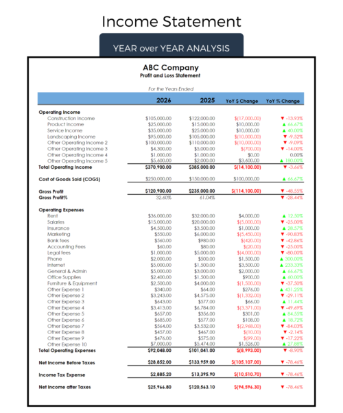 Income statement year-over-year analysis for a sample company: operating income, cost of goods sold, gross profit, operating expenses and net income for two years, with dollar and percent change.