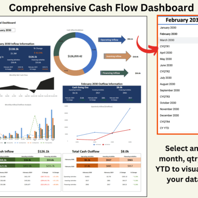 Comprehensive cash flow dashboard: select any month, quarter or year to date to see net cash flow, cash coming in and going out by activity with percent changes, an inflow breakdown chart, monthly and quarterly trends, and total cash inflow and outflow.