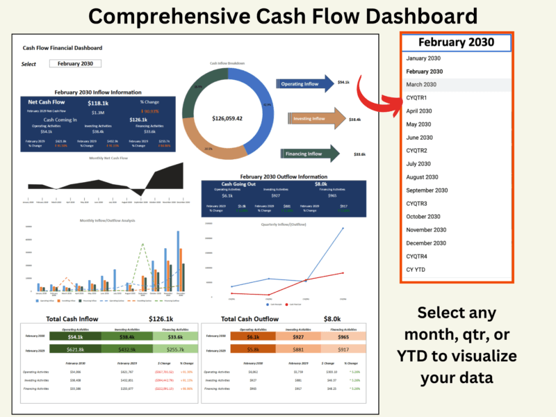 Comprehensive cash flow dashboard: select any month, quarter or year to date to see net cash flow, cash coming in and going out by activity with percent changes, an inflow breakdown chart, monthly and quarterly trends, and total cash inflow and outflow.