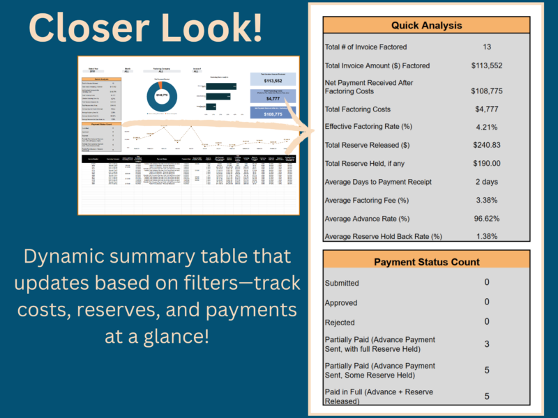 Quick analysis table that updates with the filters: invoices factored, total amount, net payment received, factoring costs and rates, reserves, average days to payment, and a count of invoices by payment status.