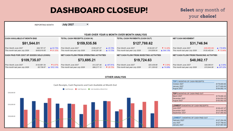 Close-up of the cash flow dashboard for a chosen month: cash available, receipts, payments, net cash movement and cash from each activity compared with the prior month and last year, with the top and lowest months.