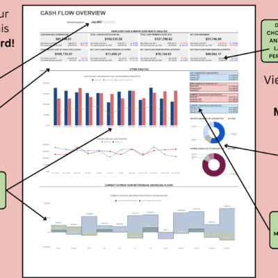 Cash flow overview dashboard: pick a month to see that month's cash flow, the prior month and the same month last year with percent changes, charts, a breakdown of cash flow activities, and the top and lowest three months of cash in and out.