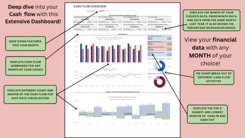 Cash flow overview dashboard: pick a month to see that month's cash flow, the prior month and the same month last year with percent changes, charts, a breakdown of cash flow activities, and the top and lowest three months of cash in and out.