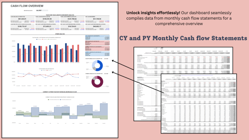 The cash flow dashboard pulls data from the current and prior year monthly cash flow statements.