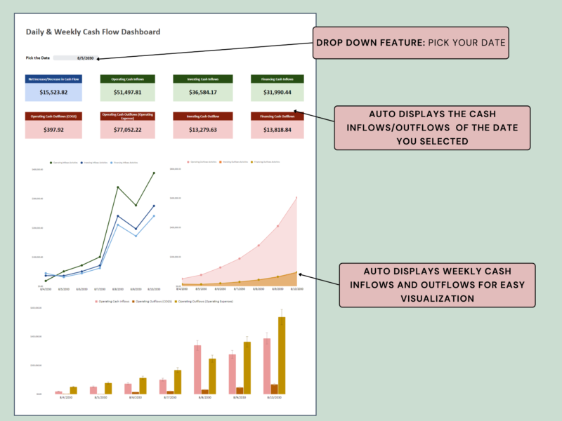 307 Cash flow dashboard: pick a date to see that day's net change in cash, operating, investing and financing inflows and outflows, and weekly charts of cash inflows and outflows.