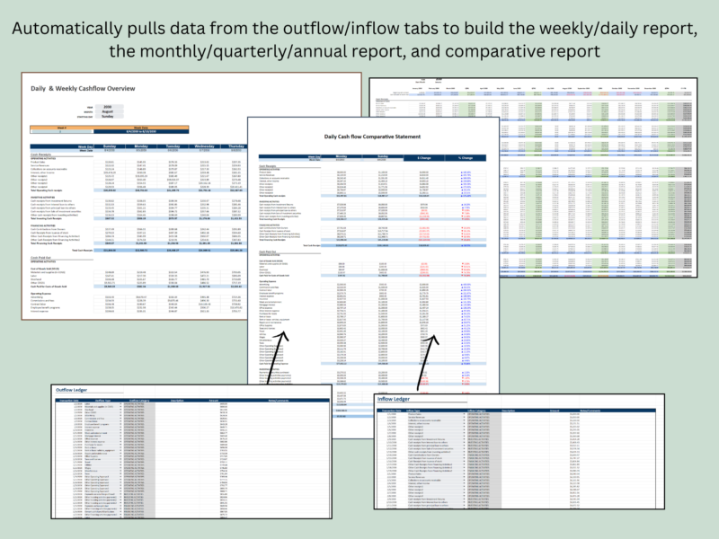 309 The outflow and inflow ledgers feed the weekly and daily report, the monthly, quarterly and annual report, and the comparative report automatically.