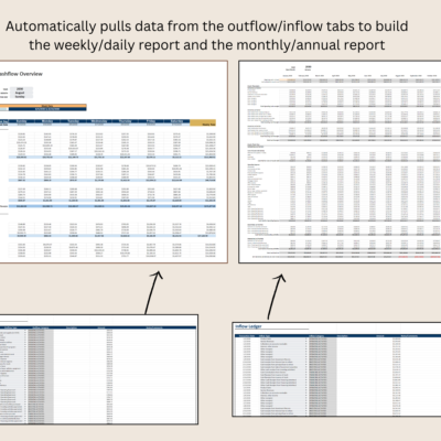 The outflow and inflow ledgers feed the weekly and daily report and the monthly and annual report automatically.