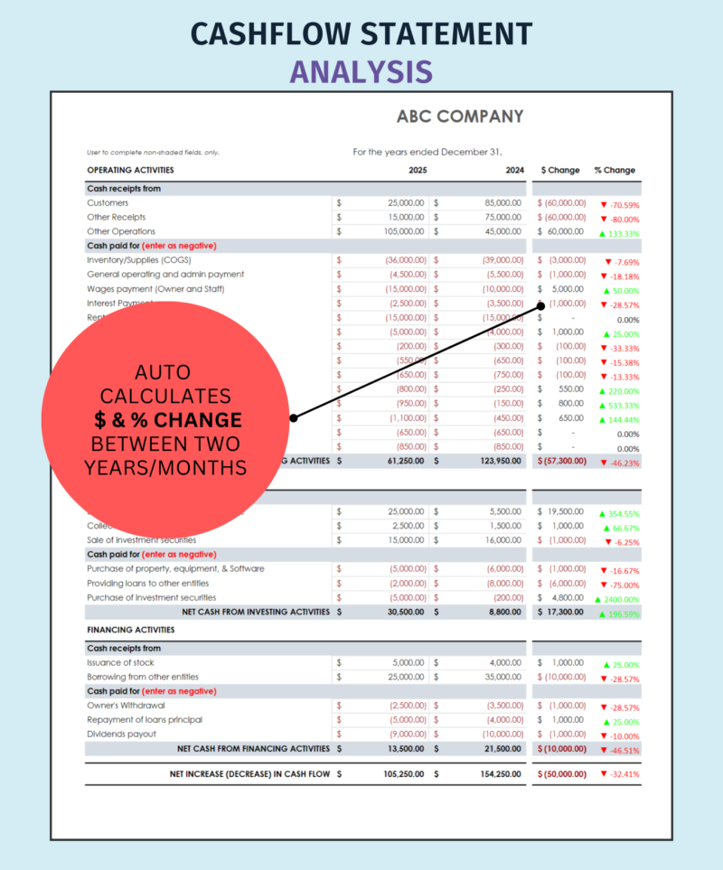 Cash flow statement analysis: the dollar and percent change between two years or months are calculated.