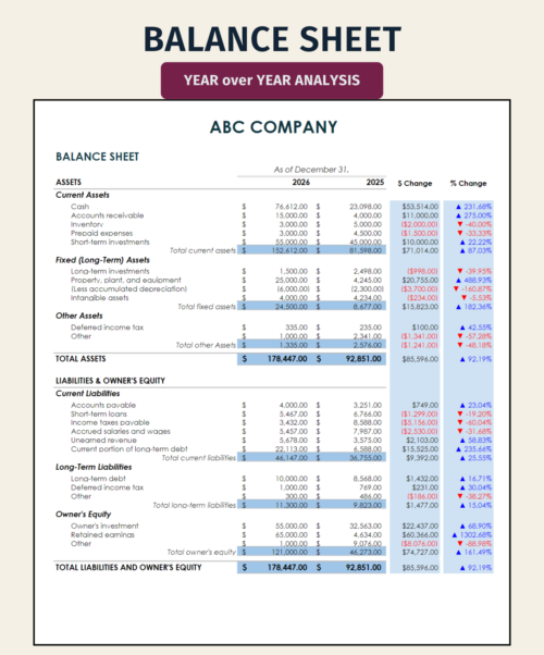 Balance sheet year-over-year analysis: current, fixed and other assets, liabilities and owner's equity for two years side by side, with dollar and percent change.