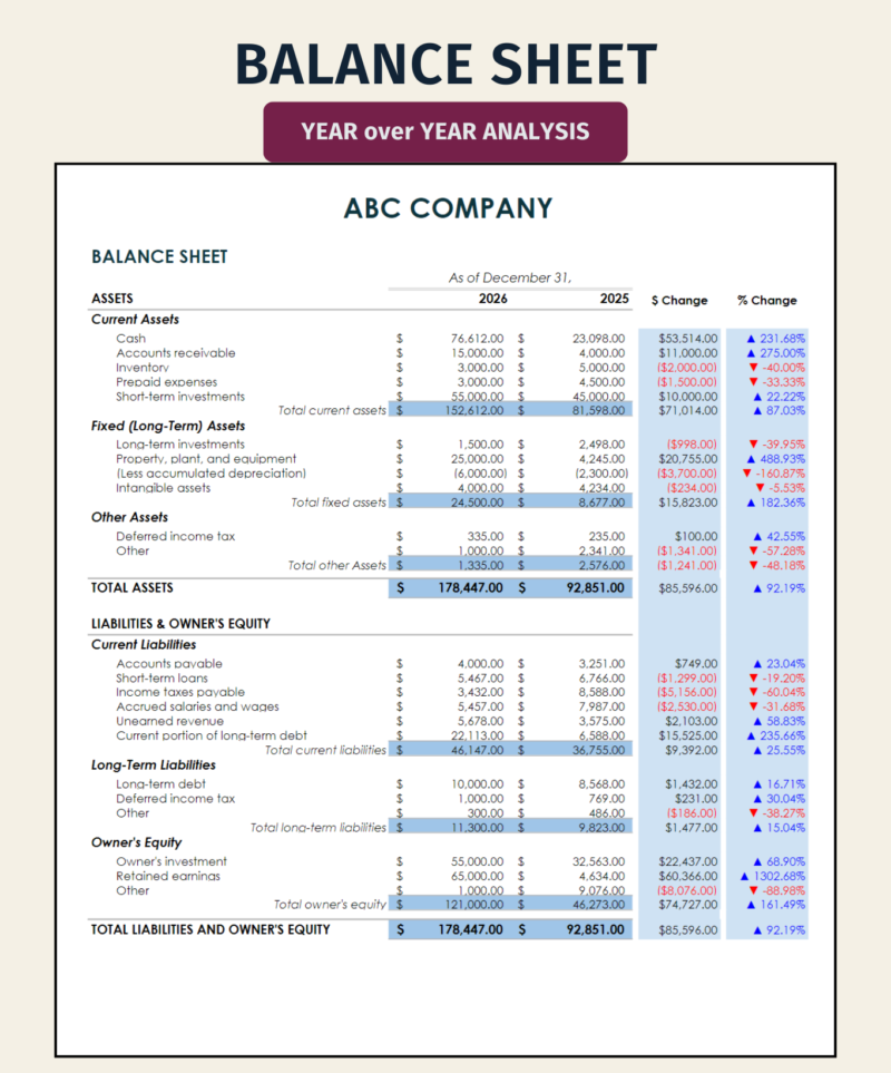 Balance sheet year-over-year analysis: current, fixed and other assets, liabilities and owner's equity for two years side by side, with dollar and percent change.