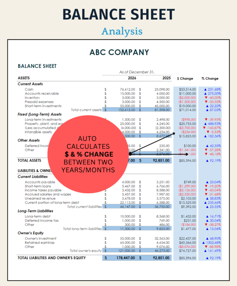 Balance sheet analysis: the dollar and percent change between two years or months are calculated.