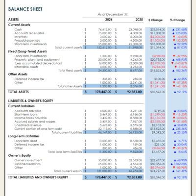 Balance sheet comparison for a sample company for two year ends: assets, liabilities and owner's equity, with dollar and percent change.