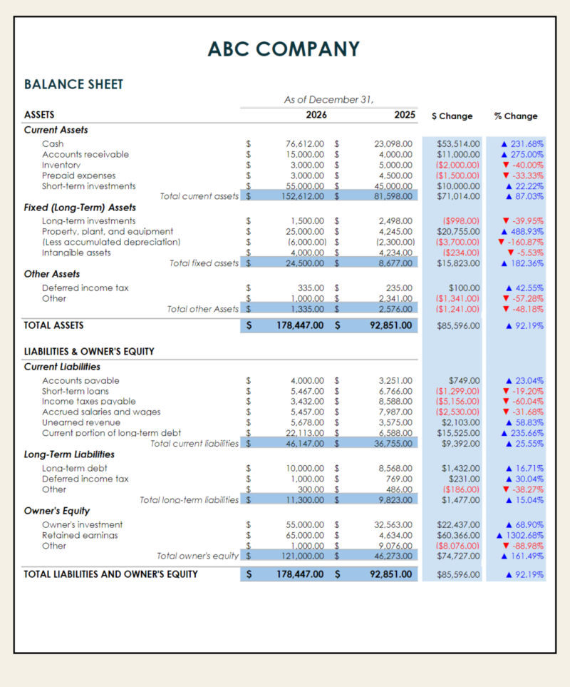 Balance sheet comparison for a sample company for two year ends: assets, liabilities and owner's equity, with dollar and percent change.