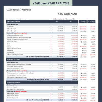 Cash flow statement year-over-year analysis for a sample company: operating, investing and financing activities for two years, with dollar and percent change.