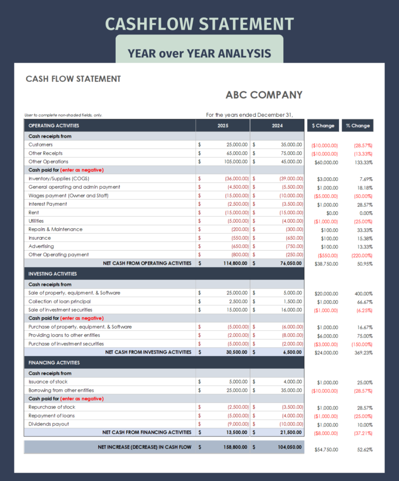 Cash flow statement year-over-year analysis for a sample company: operating, investing and financing activities for two years, with dollar and percent change.